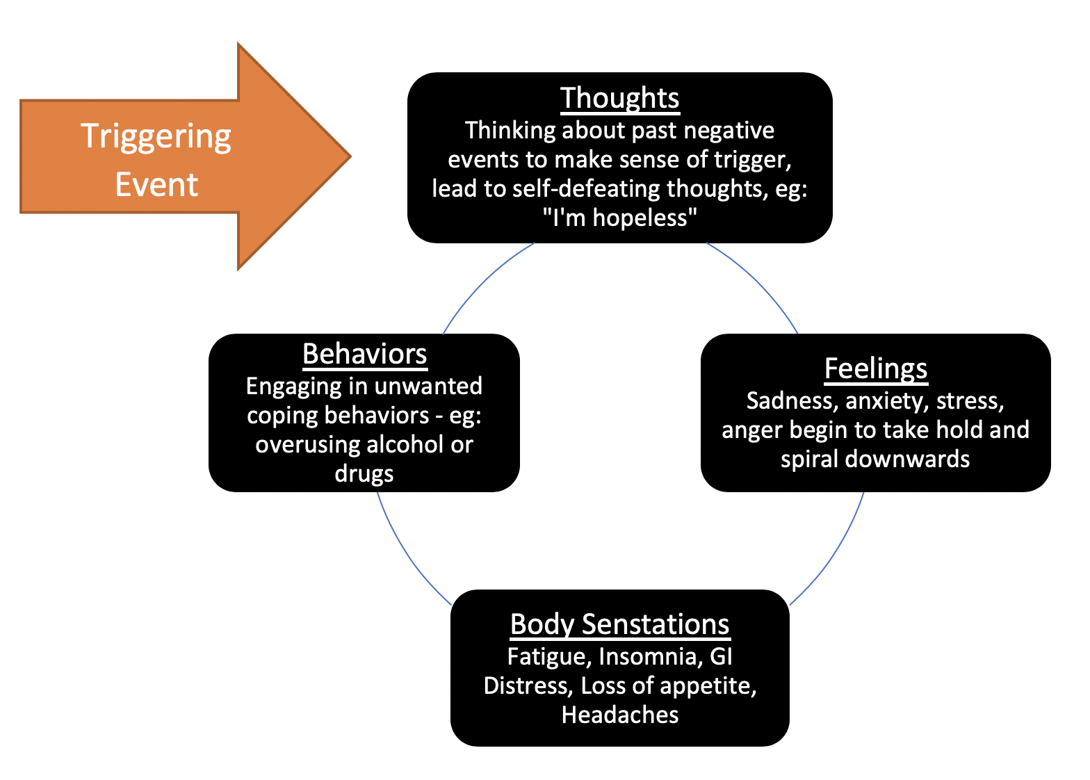 Cycle of Depression